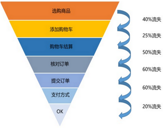 數據分析漏斗模型淺談