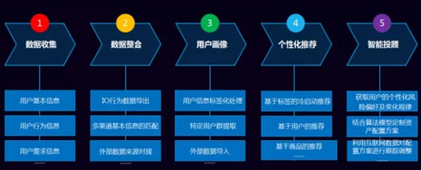 智能投顧一線學員分享：用戶DNA系統項目規劃和思路
