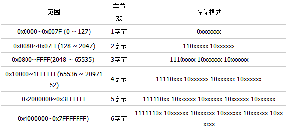 Python中的字符串操作和編碼Unicode詳解
