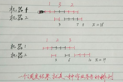 Python基于回溯法子集樹模板解決最佳作業調度問題示例
