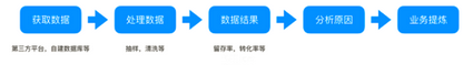 數據分析基礎篇（設計師都應該了解）