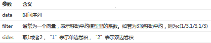 R語言實現金融數據的時間序列分析及建模