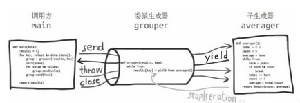 Python協程的用法和例子詳解