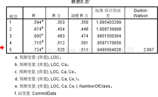 SPSS多元線性回歸殘差分析的基本方法