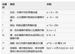 舉例講解Python中的算數運算符的用法