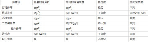 常用幾種排序算法的時間復雜度和空間復雜度