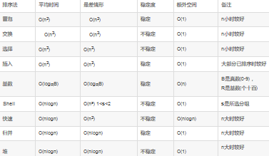 各種排序算法的時間復雜度