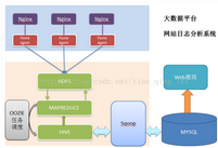 大數據分析整體技術流程及架構