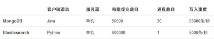 使用Python操作Elasticsearch數據索引的教程