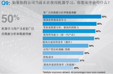 機器學習：競爭優勢的新探索