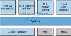 Spark是什么？用Spark進行數據分析