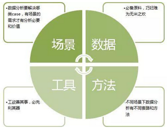 數據分析4要素，常用的“套路”也要會
