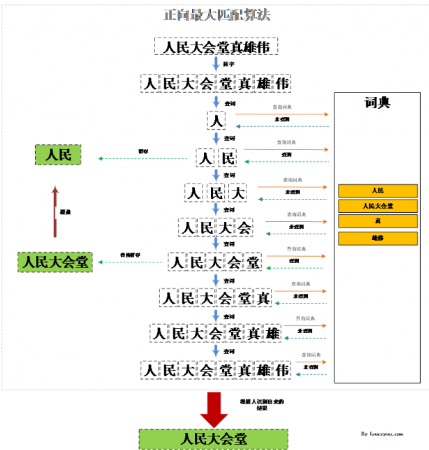 數據挖掘入門——分詞