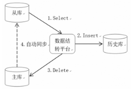 OLTP類系統數據結轉最佳實踐 
