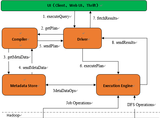 大數據之 HiveSQL 安裝配置！