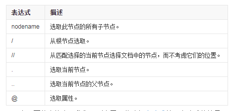 爬蟲解析庫 xpath 功能很強大嗎？
