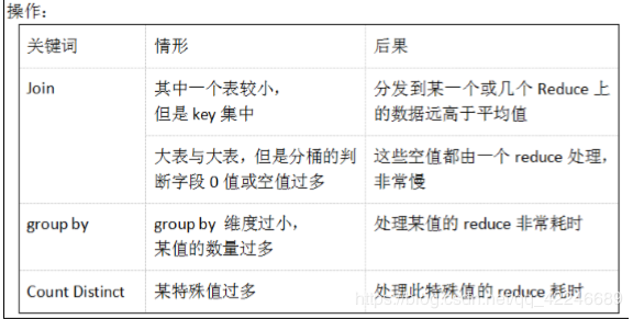  數據傾斜 是什么，產生原因有哪些？