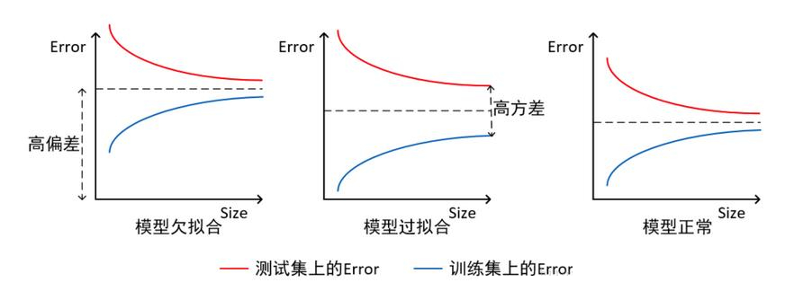  過擬合 (over-fitting)出現的原因及相應的解決方法