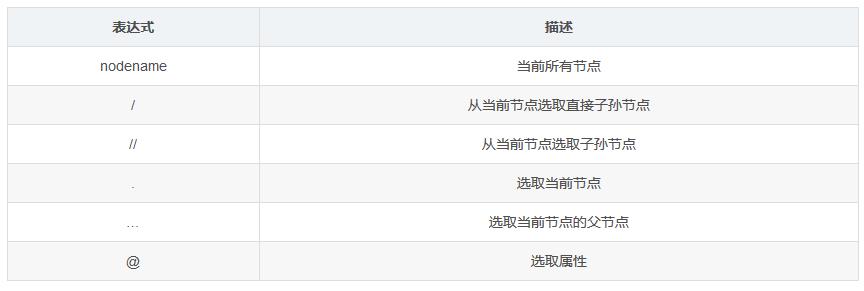 這些常用的 xpath 基礎語法，你都知道嗎？