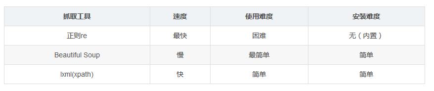 如何快速入門和使用 beautifulsoup ?