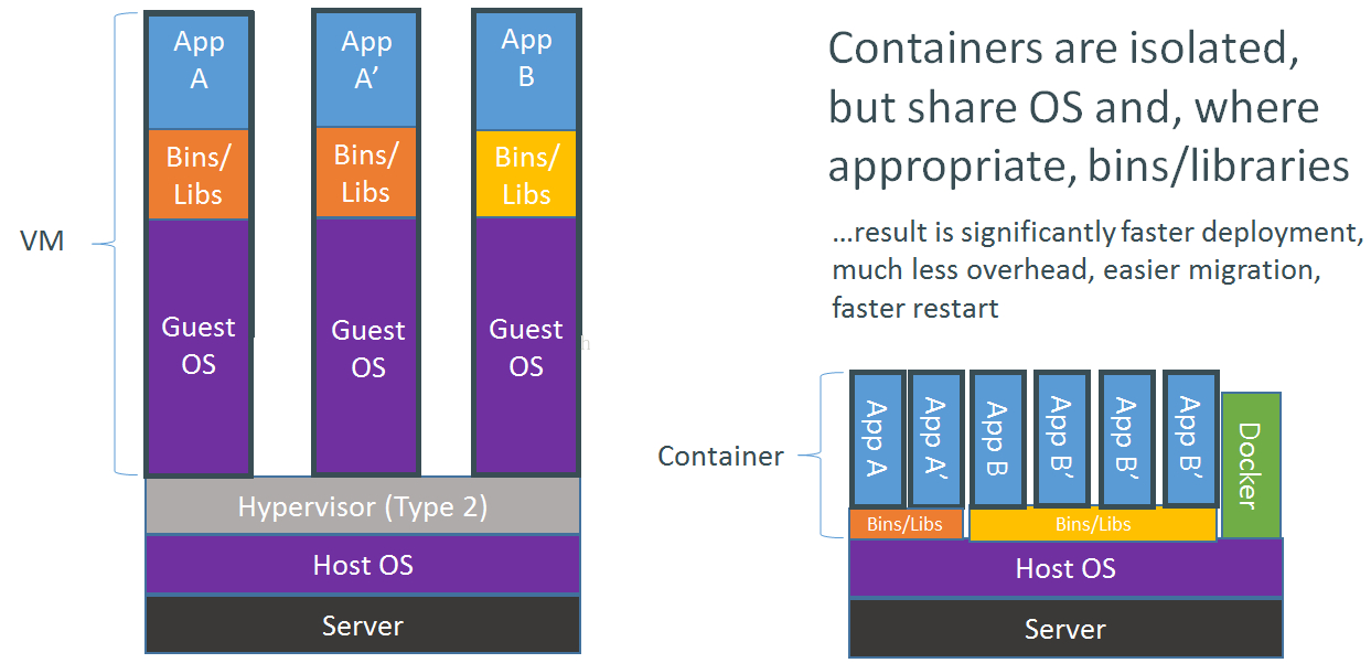 應該怎樣理解 docker ？它的優勢在哪里？