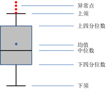 python數據清洗中，是如何識別和處理異常值的？