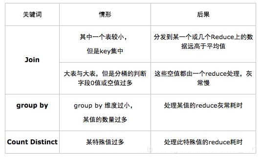 Hadoop 數據傾斜 產生的原因是什么？如何進行處理？