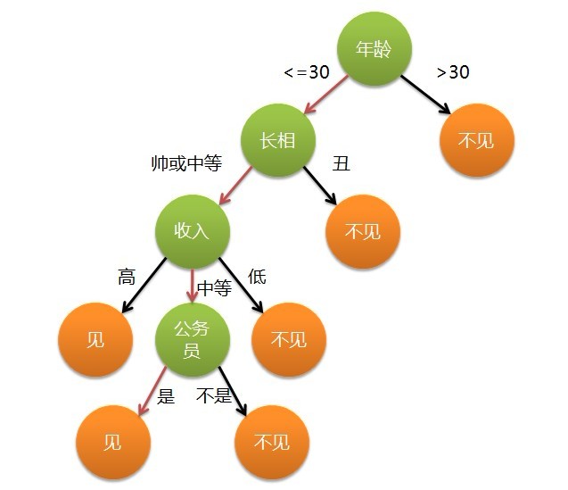 機器學習中常見的決策樹分類算法有哪幾種？