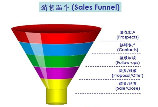 商業分析中 銷售漏斗 指的是什么？有什么作用？