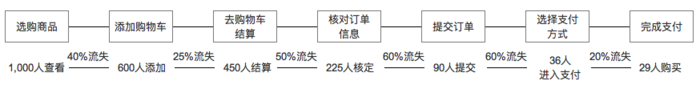 只需簡單幾步，教你用python完成 漏斗圖 的繪制