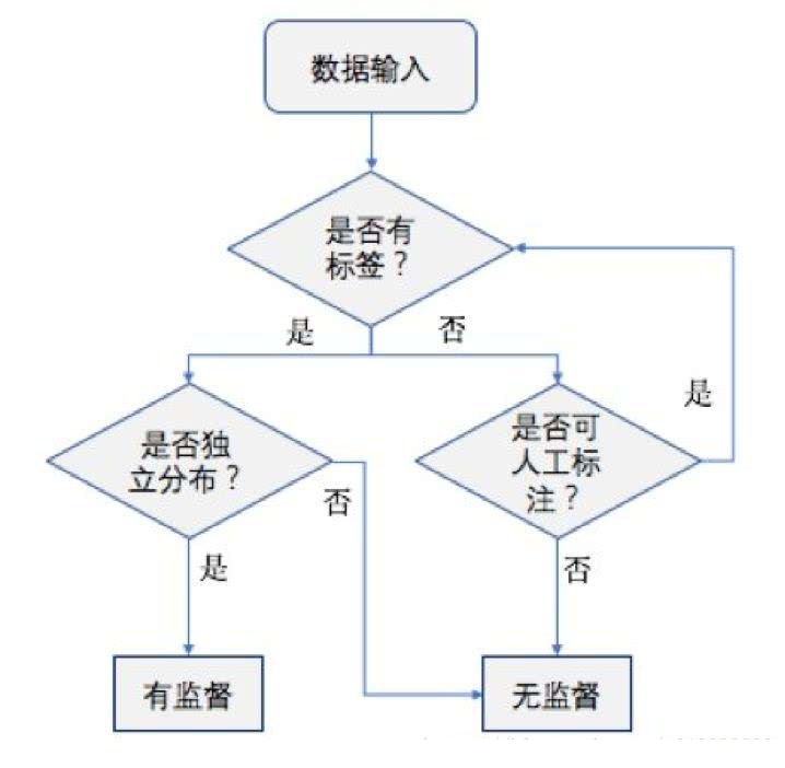 機器學習中有監督學習和 無監督學習 的區別表現在什么方面？