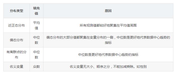 數據清洗之python實現缺失值處理
