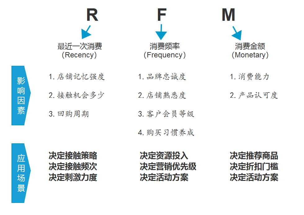 教你快速理解用戶行為分析模型- RFM模型 
