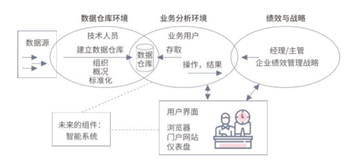 怎樣理解BI商業智能？它與數據分析有什么區別？