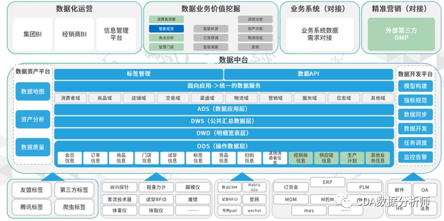新零售行業數據中臺構建：數字化轉型的關鍵步驟