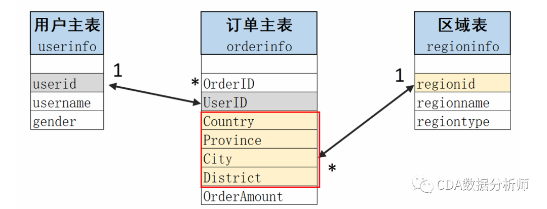 基于E-R圖，你能分析出哪些 業務指標 ？