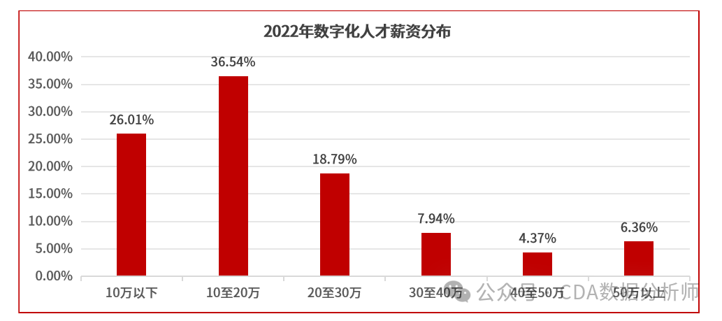 數據分析師是有爭議的崗位嗎？它薪資高嗎？還是說它很難？