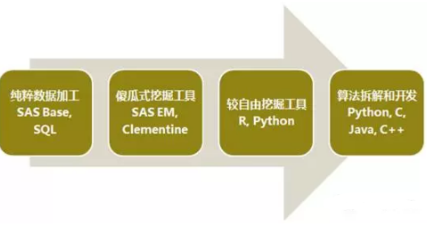 數據挖掘：層次性和時髦性
