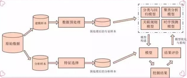 數據挖掘七種常用的方法匯總